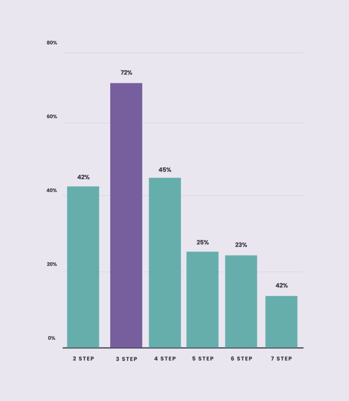 A graph showing the three-step onboarding flow as the most effective approach for maximum user engagement and swift product value realization