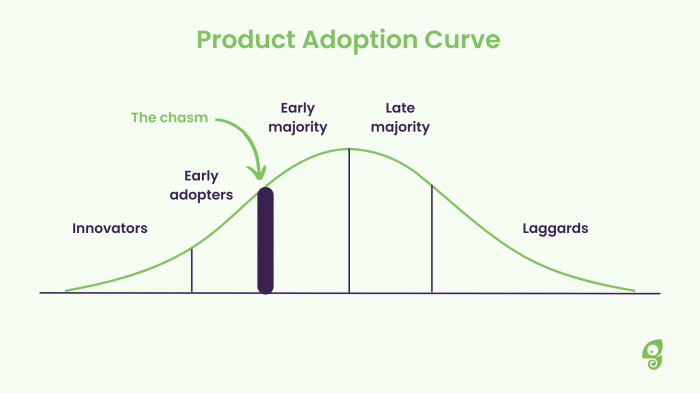 Product Adoption Curve: The Five Customer Segments to Look Out For