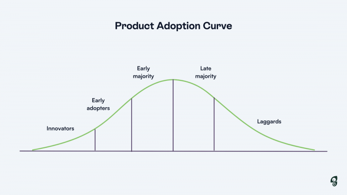 A descriptive image of a product adoption curve