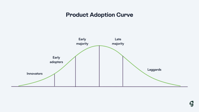 A descriptive image of a product adoption curve