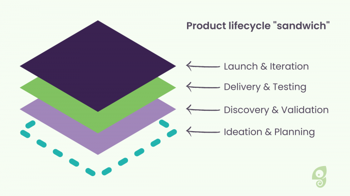 An image that explains all the layers of the product lifecycle sandwich