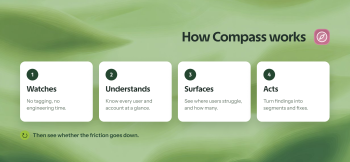 How Chameleon Compass works in four steps: watches with no tagging, understands every user and account, surfaces where users struggle, and acts by turning findings into segments and fixes.
