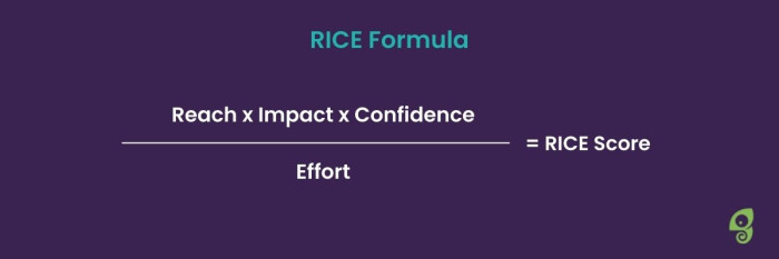 The RICE formula: Reach multiplied by Impact multiplied by Confidence, divided by Effort, equals RICE Score.