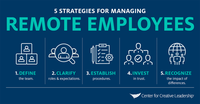 Five strategies for managing remote employees from the Center for Creative Leadership: define the team, clarify roles and expectations, establish procedures, invest in trust, and recognize the impact of differences.