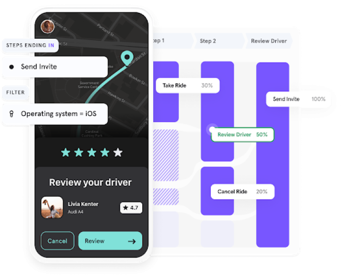A mobile app mockup showing a ride-review screen alongside a funnel diagram with step completion rates.