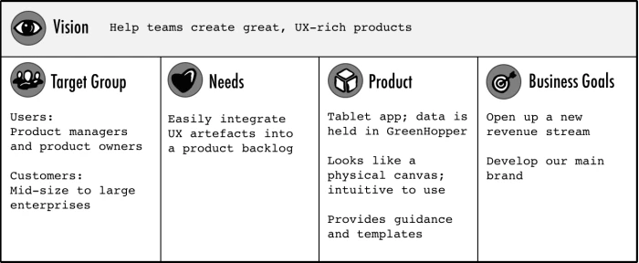 A completed product vision board in Roman Pichler's format, with sections for Target Group, Needs, Product, and Business Goals, each filled with example content.