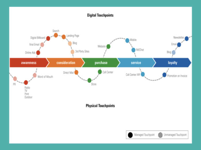 A customer journey map with five lifecycle stages — awareness, consideration, purchase, service, and loyalty — showing digital touchpoints above and physical touchpoints below, each labeled as managed or unmanaged.