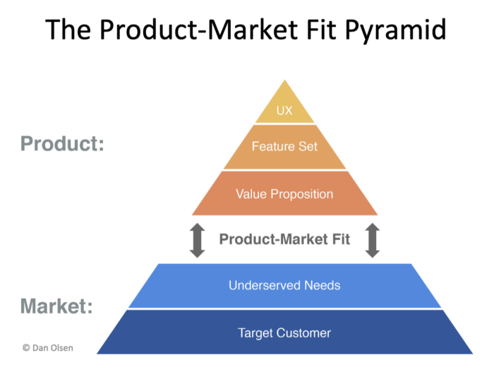 Dan Olsen's Product-Market Fit Pyramid: five layers from base to top — Target Customer and Underserved Needs (Market), then Value Proposition, Feature Set, and UX (Product) — with bidirectional arrows at the midpoint labeled Product-Market Fit