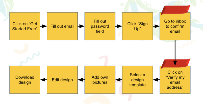 A flowchart showing a 10-step user signup and onboarding process, from clicking 'Get Started Free' through email verification to downloading a design.
