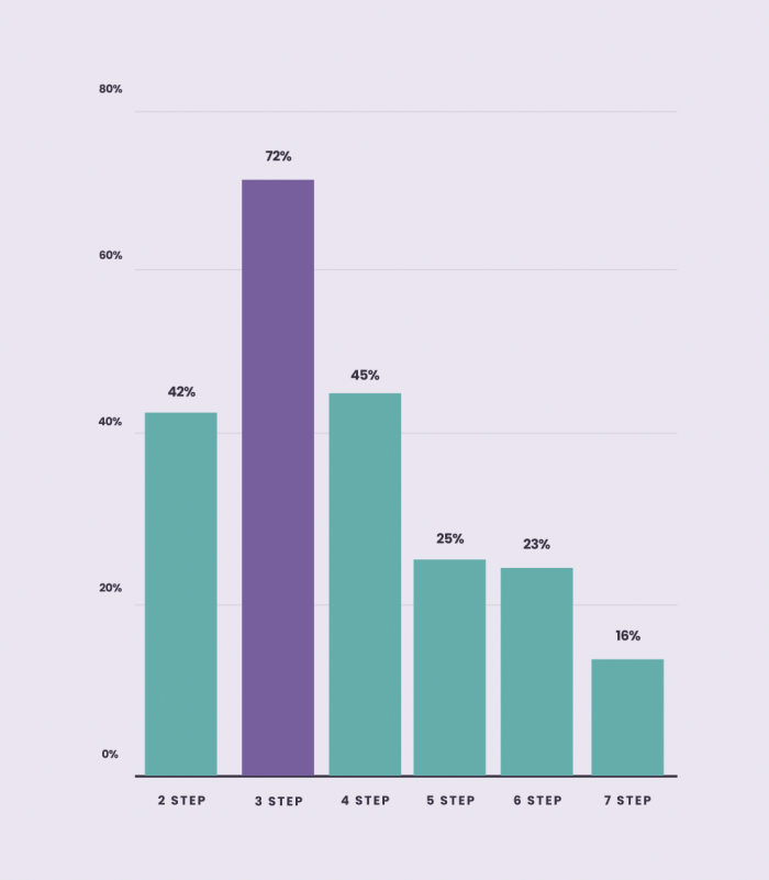onboarding ux completion rates