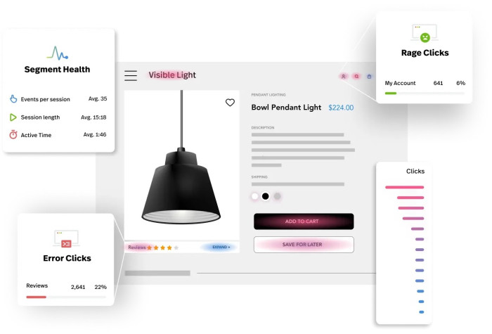 A FullStory analytics overview showing segment health, rage click, and error click metrics and a click distribution chart over a product page mockup.