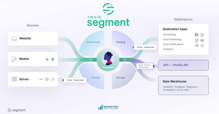 Twilio Segment architecture diagram showing sources (website, mobile, server) flowing through a central synthesis hub to destination apps, a profile API, and data warehouses.