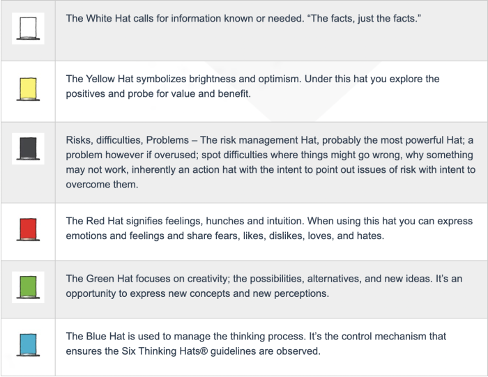 The de Bono Group's Six Thinking Hats reference table: White (facts), Yellow (optimism), Black (risks), Red (emotions), Green (creativity), Blue (process management).
