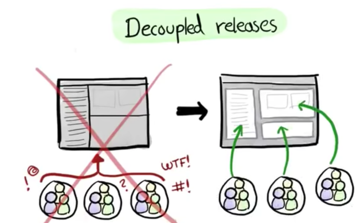 A hand-drawn diagram comparing a failed coupled release model — all squads sharing one error-prone release path — with a working decoupled model where each squad deploys to its own product section independently.