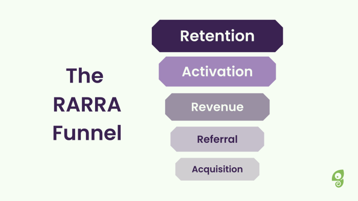 The RARRA Funnel diagram with five stages stacked in order: Retention, Activation, Revenue, Referral, and Acquisition.