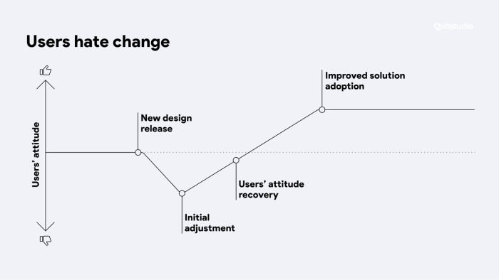 Line chart titled 'Users hate change': attitude dips at initial adjustment after a design release, recovers, then rises above baseline to improved solution adoption