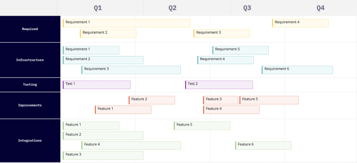 A timeline roadmap with five rows (Required, Infrastructure, Testing, Improvements, and Integrations) showing color-coded work items scheduled across Q1–Q4.