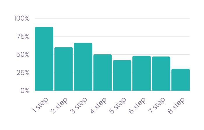 A bar chart showing product tour completion rates by step count, with an overall downward trend as step count increases.