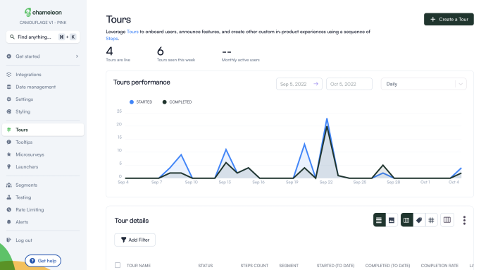 A visual representation of tracking the performance of Tours on a Chameleon Dashboard