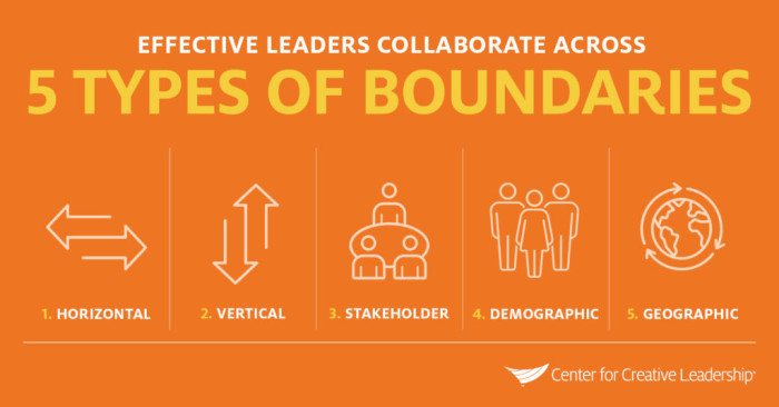 Center for Creative Leadership infographic listing the five boundary types effective leaders collaborate across: Horizontal, Vertical, Stakeholder, Demographic, and Geographic.