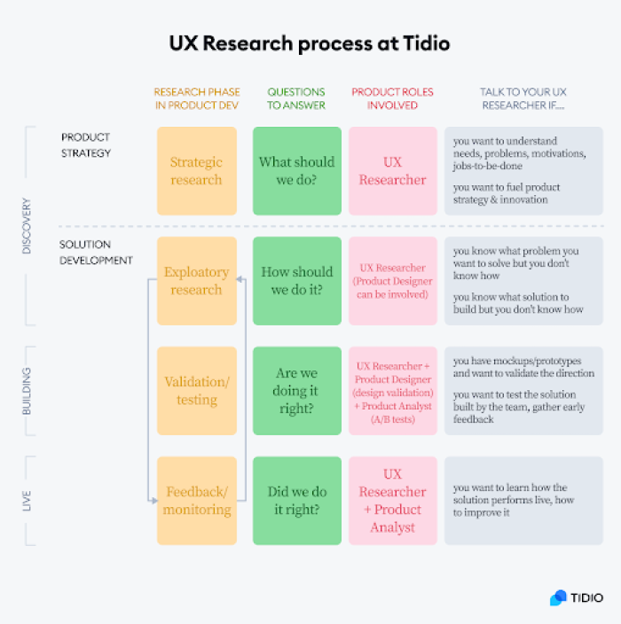 Tidio's UX research process matrix mapping four research phases — strategic research, explorative research, validation/testing, and feedback/monitoring — across Discovery, Building, and Live stages, with columns for the guiding question, roles involved, and when to engage a UX researcher.