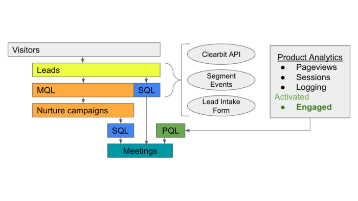 A flowchart showing how visitors progress through MQL, SQL, and PQL lead classification stages toward meetings, with marketing and product data sources feeding each stage.
