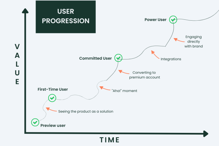 A User Progression diagram plotting value over time through four stages — Preview user, First-Time User, Committed User, and Power User — with labeled transition milestones between each.