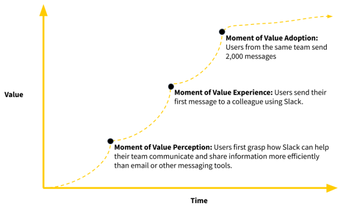 A visual representation of what the onboarding success criteria and how many users are realizing the product’s value would look like for Slack