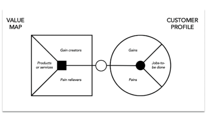 The Value Proposition Canvas, with a Value Map (products/services, gain creators, pain relievers) connected to a Customer Profile (gains, jobs-to-be-done, pains).