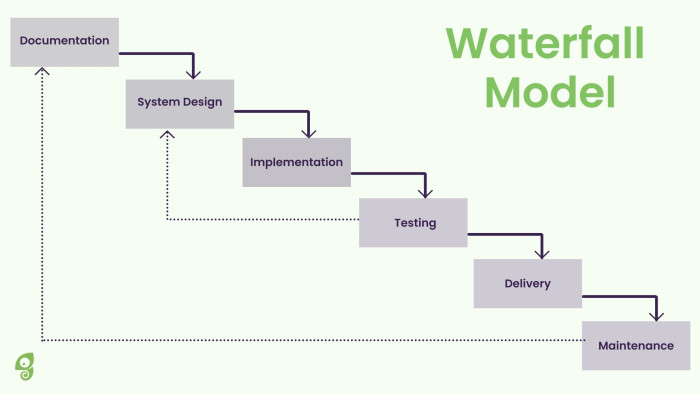 A Waterfall Model diagram with six sequential stages — Documentation, System Design, Implementation, Testing, Delivery, and Maintenance — flowing downward in a staircase pattern with a dotted feedback loop.