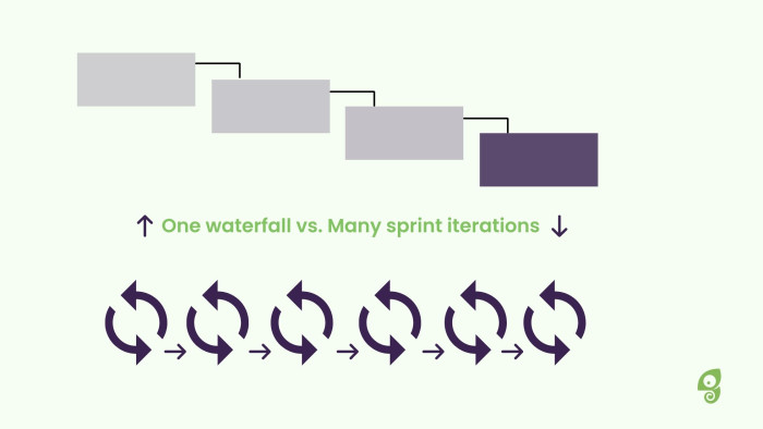 A diagram contrasting waterfall and agile sprint methodologies: a cascading staircase of sequential blocks above, and six iterative cycle icons linked by arrows below.
