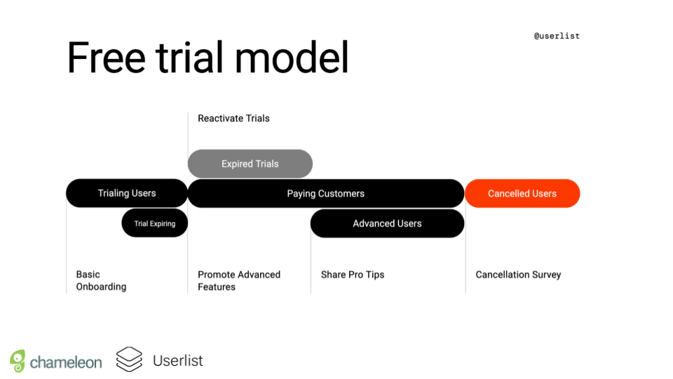 Free trial model for user segmentation