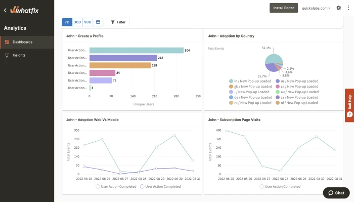 A screenshot of Whatfix’s dashboard and reporting capabilities