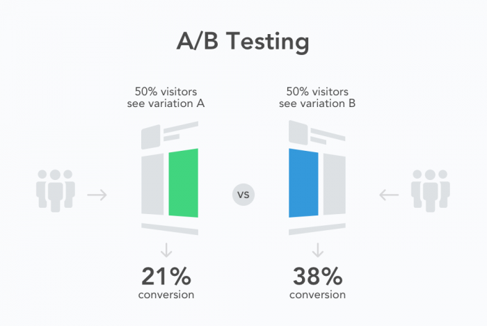 An illustration explaining how A/B testing can lead to increased conversion rates