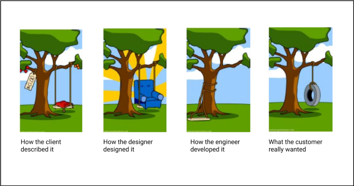 Four-panel wooden tree swing illustration: how the client described it (luxurious and free), how the designer designed it (an arm chair on top of a tree swing), how the engineer developed it (a tree swing sitting on the ground), and what the customer really wanted (a tire swing).