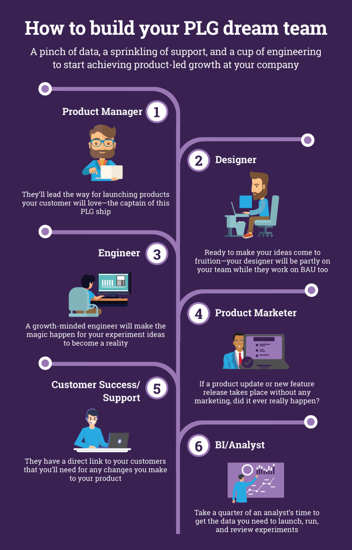 Product-led growth team image of all roles including: Product manager, designer, engineer, product marketer, customer success, and a BI/Analyst