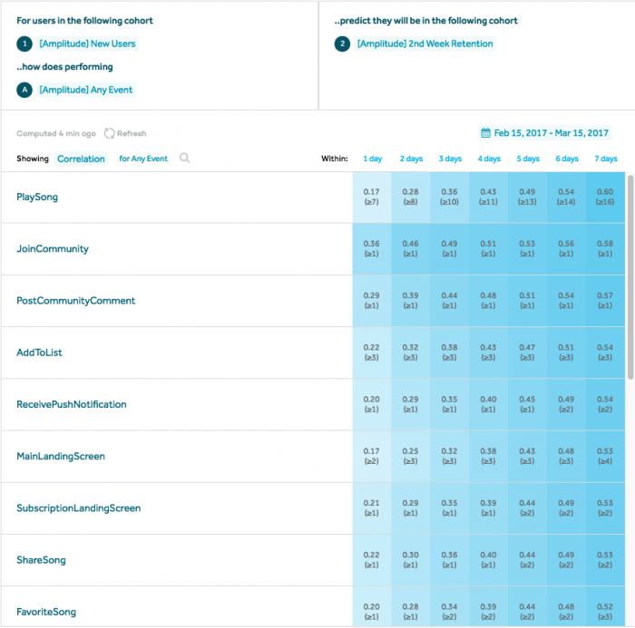 A screenshot of the product analytics platform Amplitude that tracks in-app events, stores rich user profiles, and displays how events are tied to early retention
