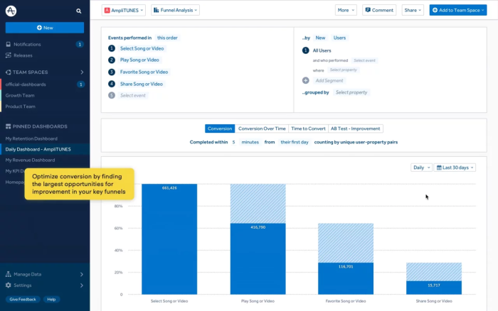 A screenshot of Amplitude’s user journey dashboard