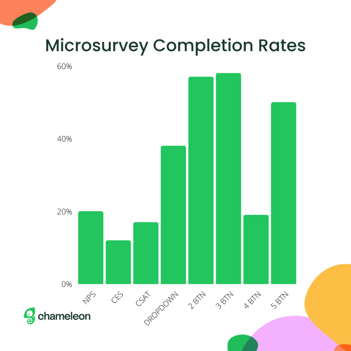 Chameleon benchmark bar chart of Microsurvey completion rates by survey type, with button-choice formats (2 BTN, 3 BTN) reaching the highest rates and scale-based types (NPS, CES, CSAT) the lowest.