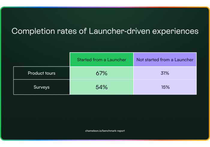A table comparing completion rates of Launcher-driven vs. non-Launcher experiences: product tours complete at 67% vs. 31%, and surveys at 54% vs. 15%.