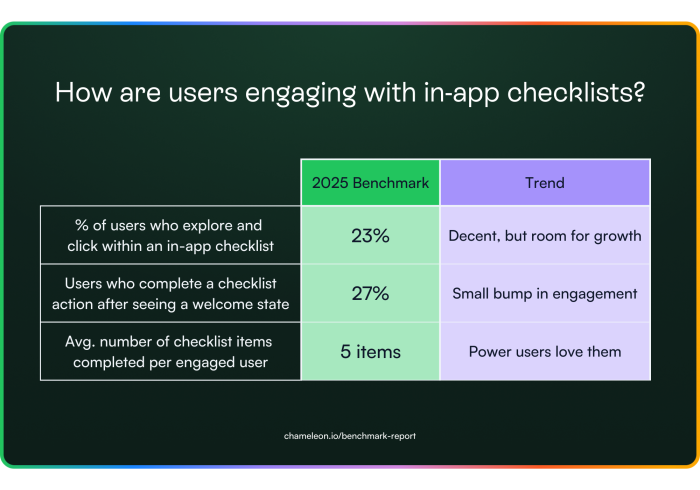 A data table that shows 23% of users explore and click within in-app checklists; 27% of users complete a checklist action after a welcome state; and users complete on average 5 checklist items.
