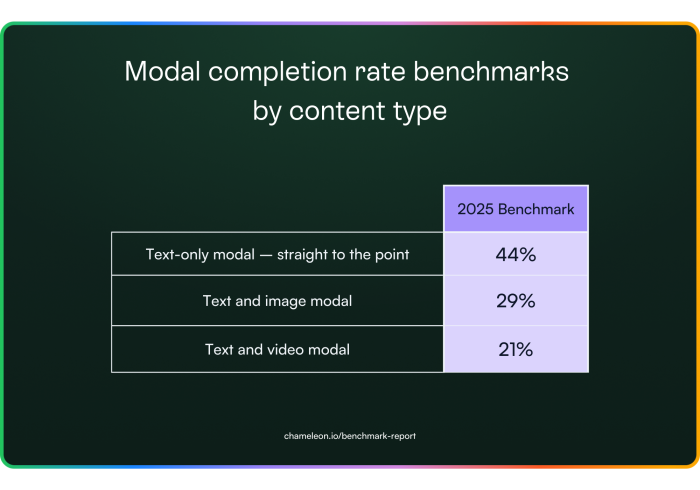 A table showing 2025 benchmark modal completion rates by content type: text-only modals at 44%, text and image modals at 29%, and text and video modals at 21%.