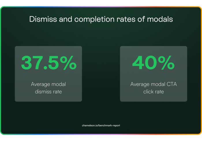 Two benchmark stats: 37.5% average modal dismiss rate and 40% average modal CTA click rate.