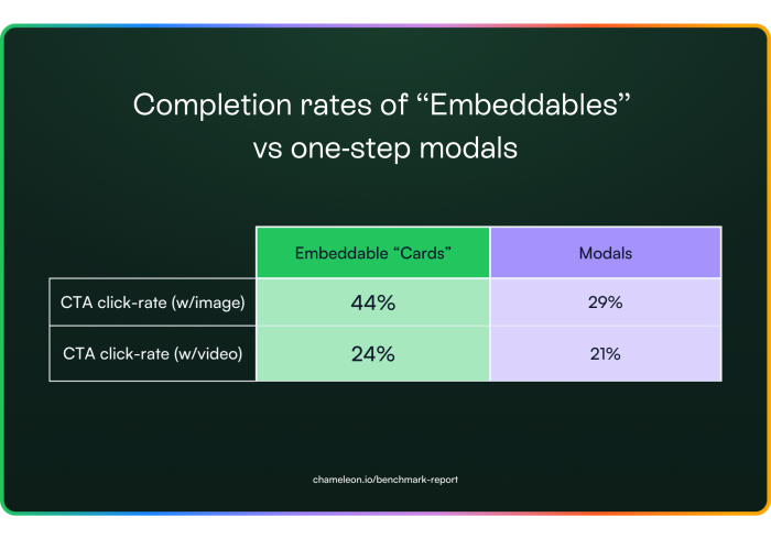 A comparison table of CTA click-rates for Chameleon Embeddable Cards vs. one-step modals, showing Cards outperforming modals for both image and video formats.