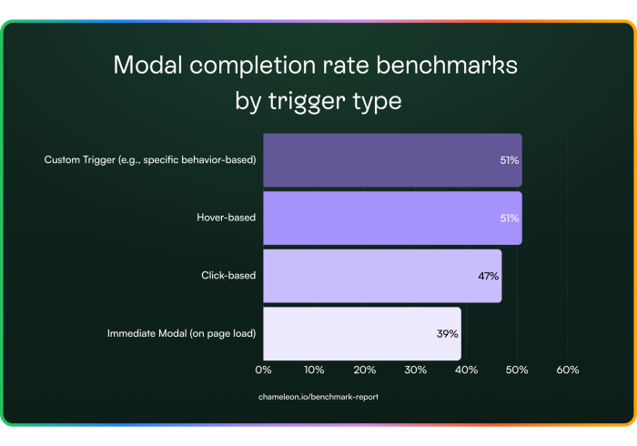 A bar chart showing modal completion rate benchmarks by trigger type: custom and hover-based triggers both reach 51%, click-based 47%, and immediate on-page-load modals trail at 39%.