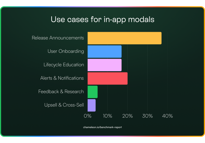 Horizontal bar chart of six in-app modal use cases, with Release Announcements the clear leader near 40% and the remaining five ranging from under 10% to just over 20%.