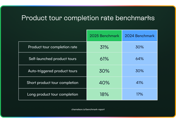 A comparison table showing 2025 and 2024 benchmark completion rates across five product tour categories, including launch type and tour length.