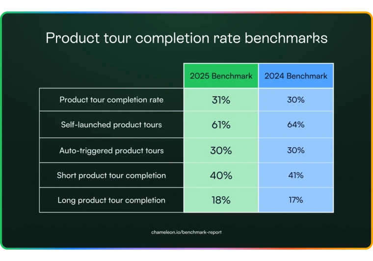 A table comparing 2025 and 2024 product tour completion rate benchmarks across five tour categories.