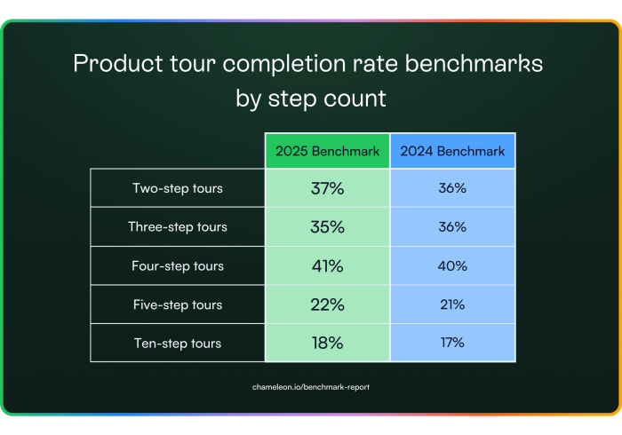 A table comparing product tour completion rates by step count across two benchmark periods, with four-step tours having the highest completion rate and a significant drop at five or more steps.