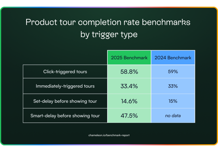 A table comparing 2025 and 2024 product tour completion rates by trigger type, with click- and smart-delay triggers leading and set-delay trailing.